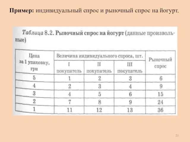 Пример: индивидуальный спрос и рыночный спрос на йогурт.