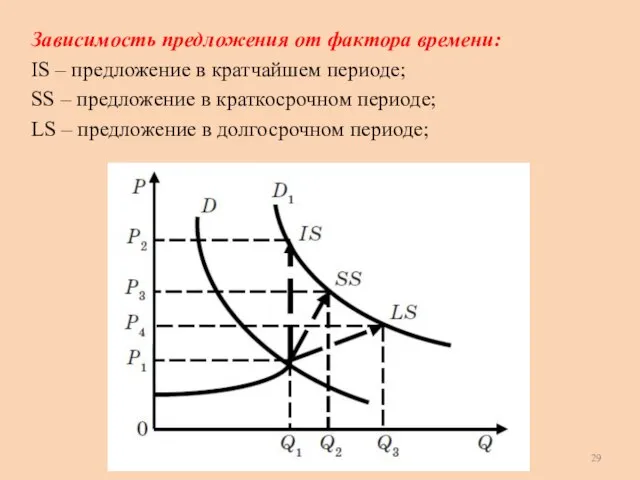 Зависимость предложения от фактора времени: IS – предложение в кратчайшем периоде; SS