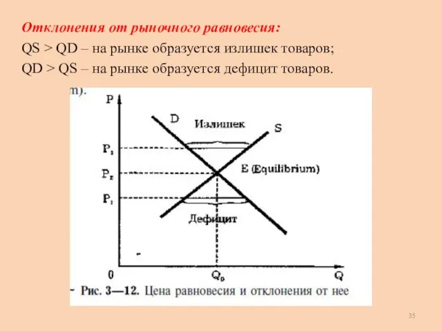 Отклонения от рыночного равновесия: QS > QD – на рынке образуется излишек