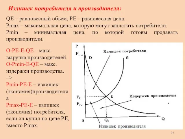 Излишек потребителя и производителя: QE – равновесный объем, PE – равновесная цена.