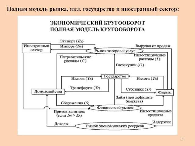 Полная модель рынка, вкл. государство и иностранный сектор: