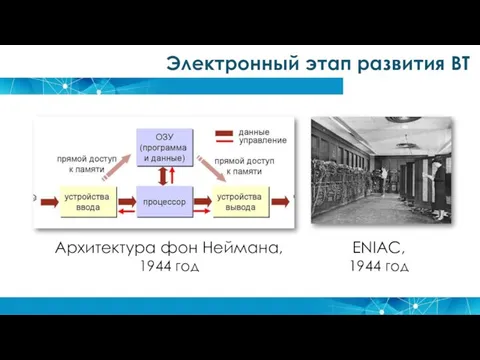 Электронный этап развития ВТ Архитектура фон Неймана, 1944 год ENIAC, 1944 год