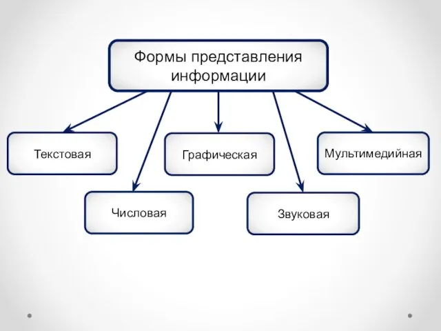 Формы представления информации Текстовая Числовая Графическая Звуковая Мультимедийная