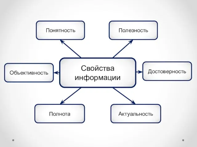 Свойства информации Объективность Понятность Полезность Достоверность Актуальность Полнота