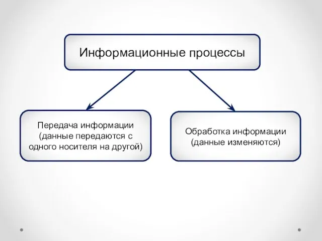 Информационные процессы Обработка информации (данные изменяются) Передача информации (данные передаются с одного носителя на другой)