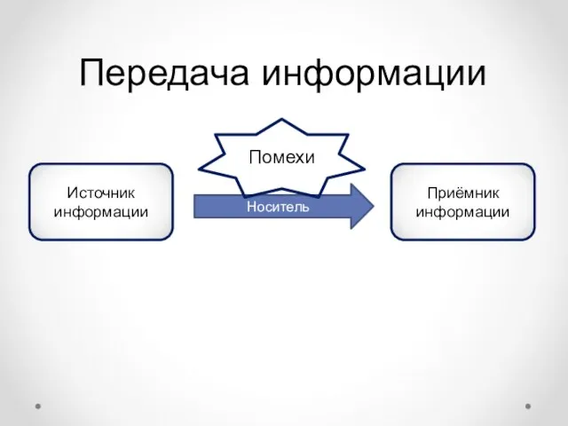 Передача информации Источник информации Приёмник информации Носитель Помехи