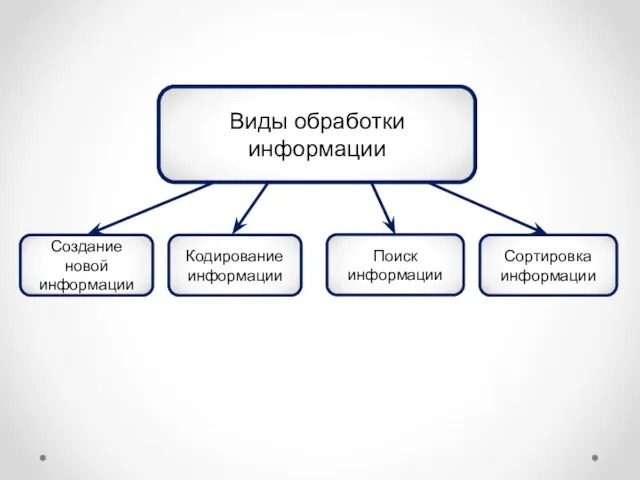 Виды обработки информации Создание новой информации Кодирование информации Поиск информации Сортировка информации