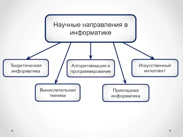 Научные направления в информатике Теоретическая информатика Вычислительная техника Алгоритмизация и программирование Прикладная информатика Искусственный интеллект