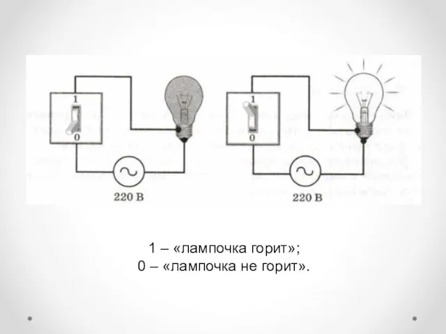 1 – «лампочка горит»; 0 – «лампочка не горит».