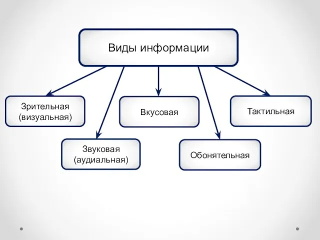 Виды информации Зрительная (визуальная) Звуковая (аудиальная) Вкусовая Обонятельная Тактильная