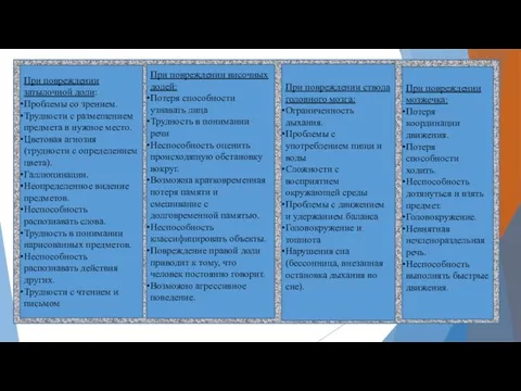 При повреждении затылочной доли: Проблемы со зрением. Трудности с размещением предмета в