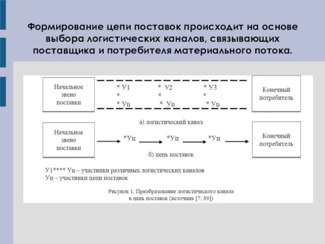 Формирование цепи поставок происходит на основе выбора логистических каналов, связывающих поставщика и потребителя материального потока.