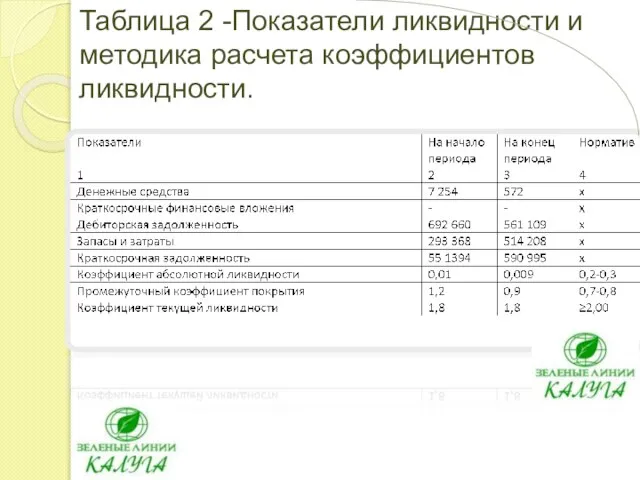 Таблица 2 -Показатели ликвидности и методика расчета коэффициентов ликвидности.