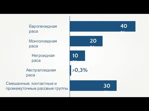 Европеоидная раса 40% Монголоидная раса 20% Негроидная раса 10% Австралоидная раса >0,3%