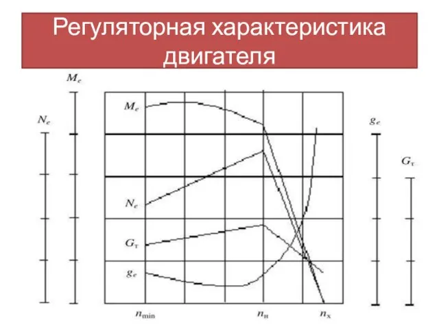 Регуляторная характеристика двигателя