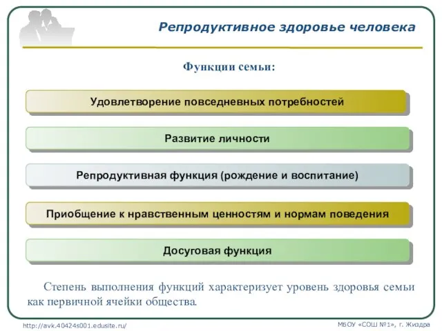 Репродуктивное здоровье человека Удовлетворение повседневных потребностей Развитие личности Репродуктивная функция (рождение и