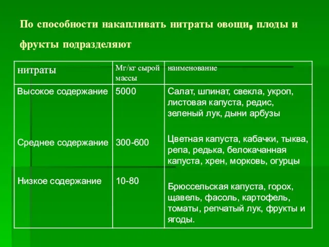 По способности накапливать нитраты овощи, плоды и фрукты подразделяют