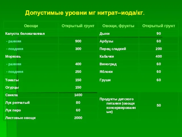 Допустимые уровни мг нитрат–иода/кг.