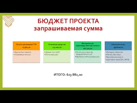 БЮДЖЕТ ПРОЕКТА запрашиваемая сумма ИТОГО: 623 882,00