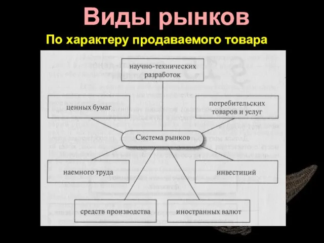 Виды рынков По характеру продаваемого товара