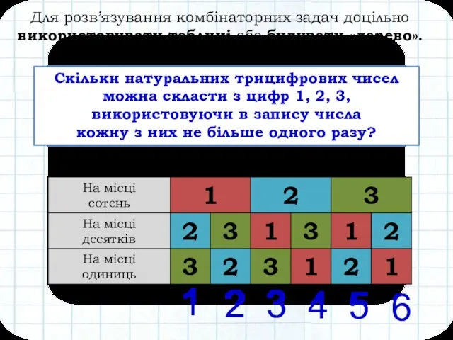 Для розв’язування комбінаторних задач доцільно використовувати таблиці або будувати «дерево». Наприклад: Скільки