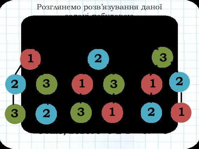 Розглянемо розв’язування даної задачі побудовою «дерева» варіантів 1 1 1 1 1