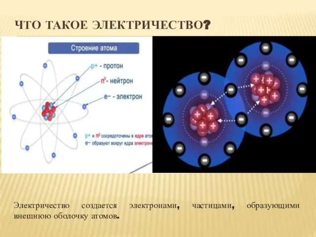 ЧТО ТАКОЕ ЭЛЕКТРИЧЕСТВО? Электричество создается электронами, частицами, образующими внешнюю оболочку атомов.