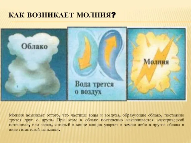 КАК ВОЗНИКАЕТ МОЛНИЯ? Молния возникает оттого, что частицы воды и воздуха, образующие