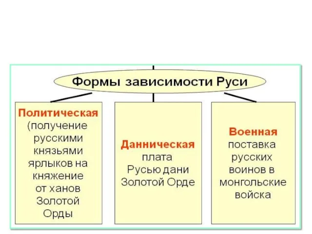 Монголо-татарское иго – форма вассальной зависимости русских княжеств от ордынских ханов