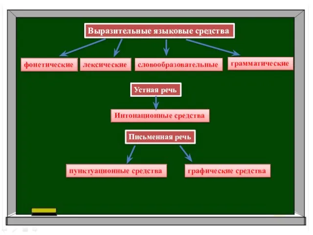 Выразительные языковые средства фонетические грамматические словообразовательные лексические Устная речь Письменная речь Интонационные