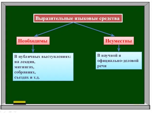 Выразительные языковые средства Неуместны Необходимы В научной и официально-деловой речи В публичных