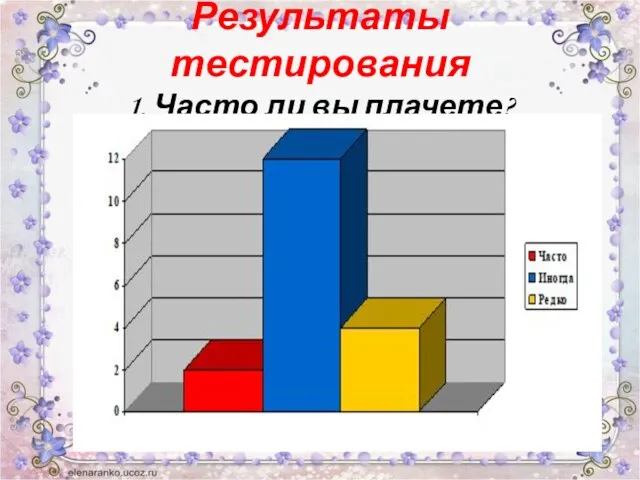 Результаты тестирования 1. Часто ли вы плачете?