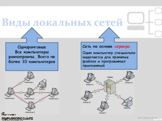 МОУ СОШ №6 г. Реутов КУРЬЯНОВА ОЛЬГА АЛЕКСЕЕВНА АВТОР: Виды локальных сетей