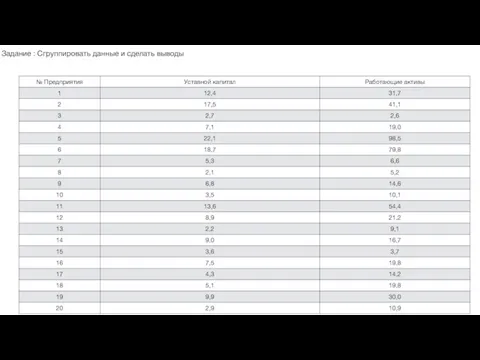 Задание : Сгруппировать данные и сделать выводы