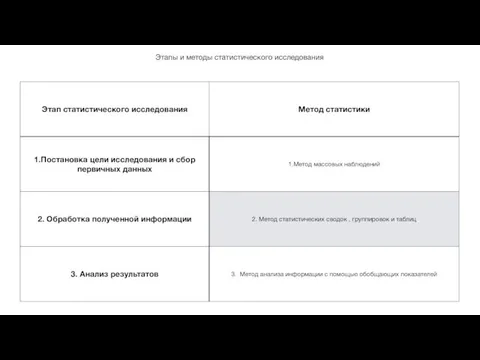 Этапы и методы статистического исследования