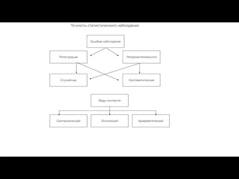 Точность статистического наблюдения Ошибки наблюдения Систематические Случайные Регистрации Репрезентативности Синтаксический Логический Арифметический Виды контроля