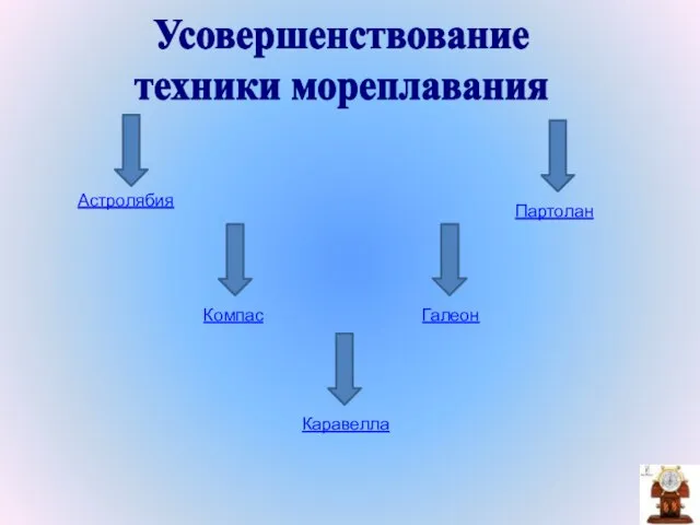 Партолан Усовершенствование техники мореплавания