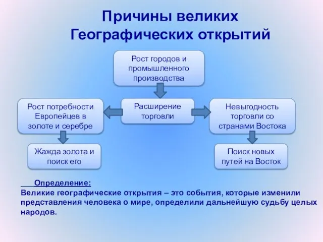 Невыгодность торговли со странами Востока Рост городов и промышленного производства Расширение торговли