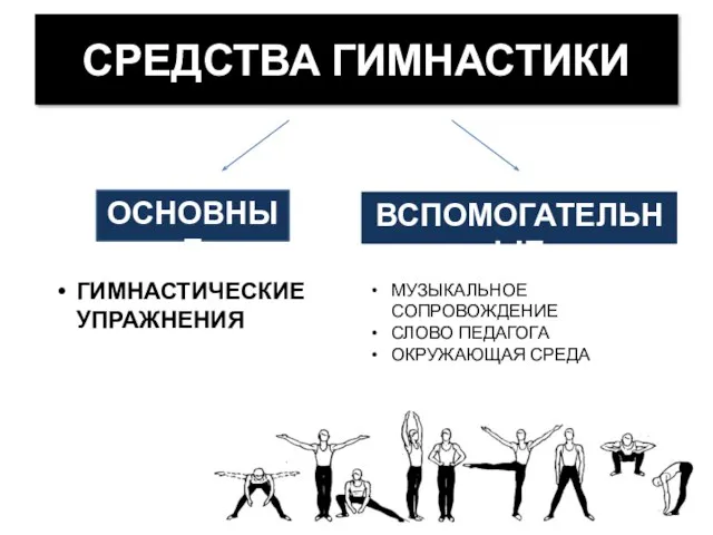 СРЕДСТВА ГИМНАСТИКИ ОСНОВНЫЕ ВСПОМОГАТЕЛЬНЫЕ ГИМНАСТИЧЕСКИЕ УПРАЖНЕНИЯ МУЗЫКАЛЬНОЕ СОПРОВОЖДЕНИЕ СЛОВО ПЕДАГОГА ОКРУЖАЮЩАЯ СРЕДА