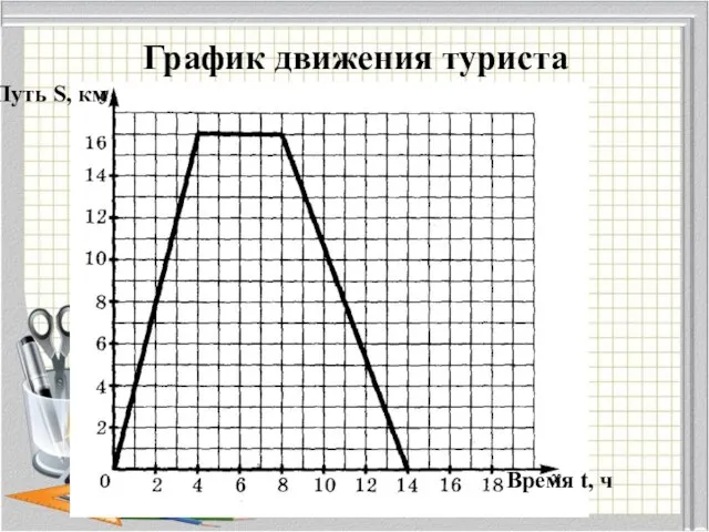 График движения туриста Время t, ч Путь S, км