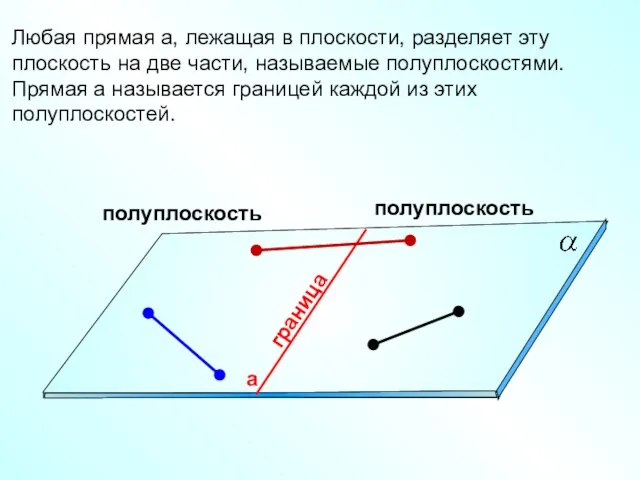 полуплоскость полуплоскость граница Любая прямая а, лежащая в плоскости, разделяет эту плоскость