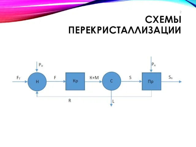 СХЕМЫ ПЕРЕКРИСТАЛЛИЗАЦИИ