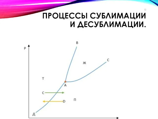 ПРОЦЕССЫ СУБЛИМАЦИИ И ДЕСУБЛИМАЦИИ.