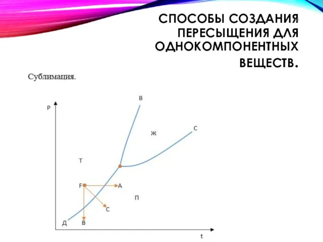 СПОСОБЫ СОЗДАНИЯ ПЕРЕСЫЩЕНИЯ ДЛЯ ОДНОКОМПОНЕНТНЫХ ВЕЩЕСТВ.