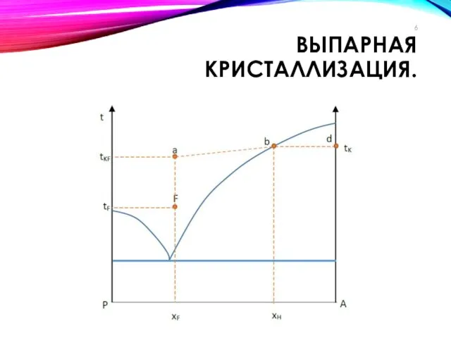 ВЫПАРНАЯ КРИСТАЛЛИЗАЦИЯ.