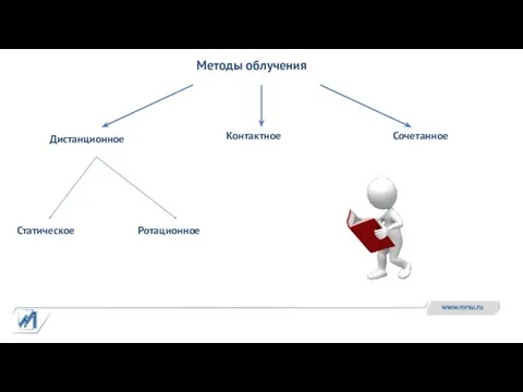 Методы облучения Дистанционное Контактное Статическое Ротационное Сочетанное