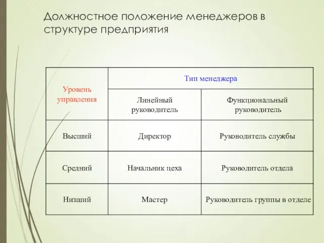 Должностное положение менеджеров в структуре предприятия