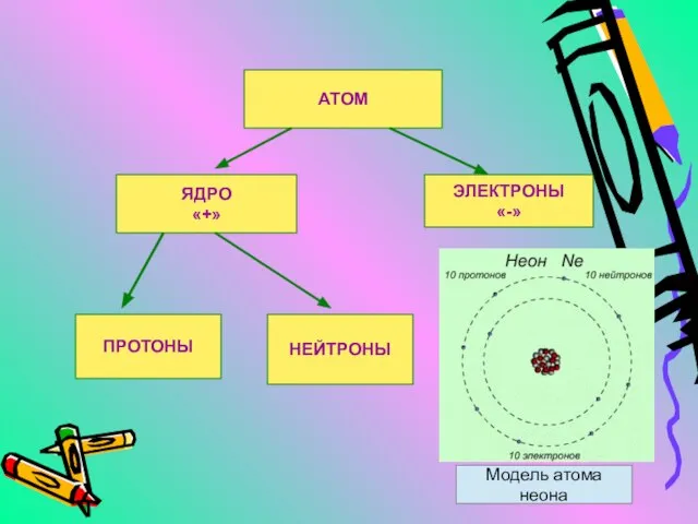 АТОМ ЯДРО «+» ЭЛЕКТРОНЫ «-» ПРОТОНЫ НЕЙТРОНЫ Модель атома неона