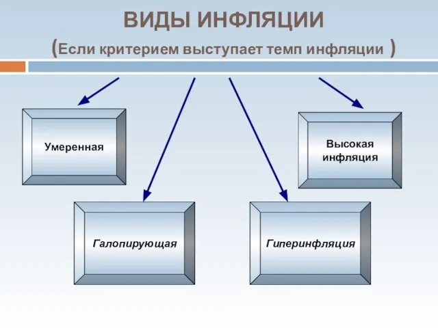 ВИДЫ ИНФЛЯЦИИ (Если критерием выступает темп инфляции ) Умеренная Гиперинфляция Галопирующая Высокая инфляция