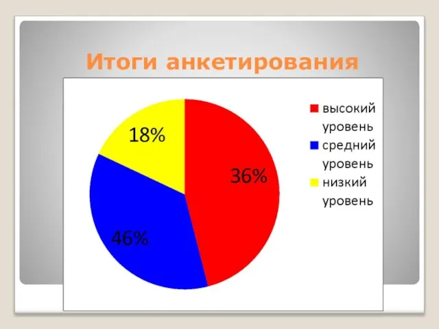 Итоги анкетирования